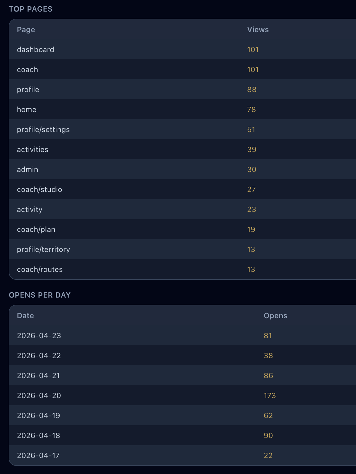 The admin dashboard: real users, real retention, real engagement.